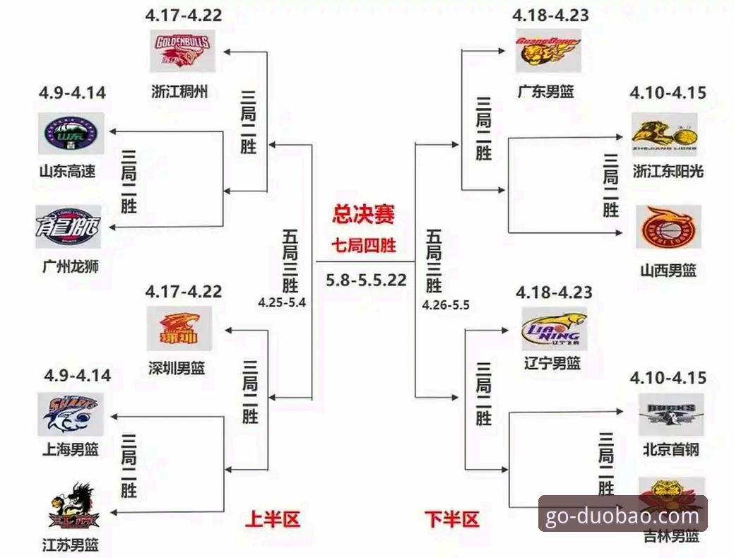 CBA季后赛最新动态：山西97-94险胜青岛总分2-0晋级八强，多宝体育APP带您回顾激战全程